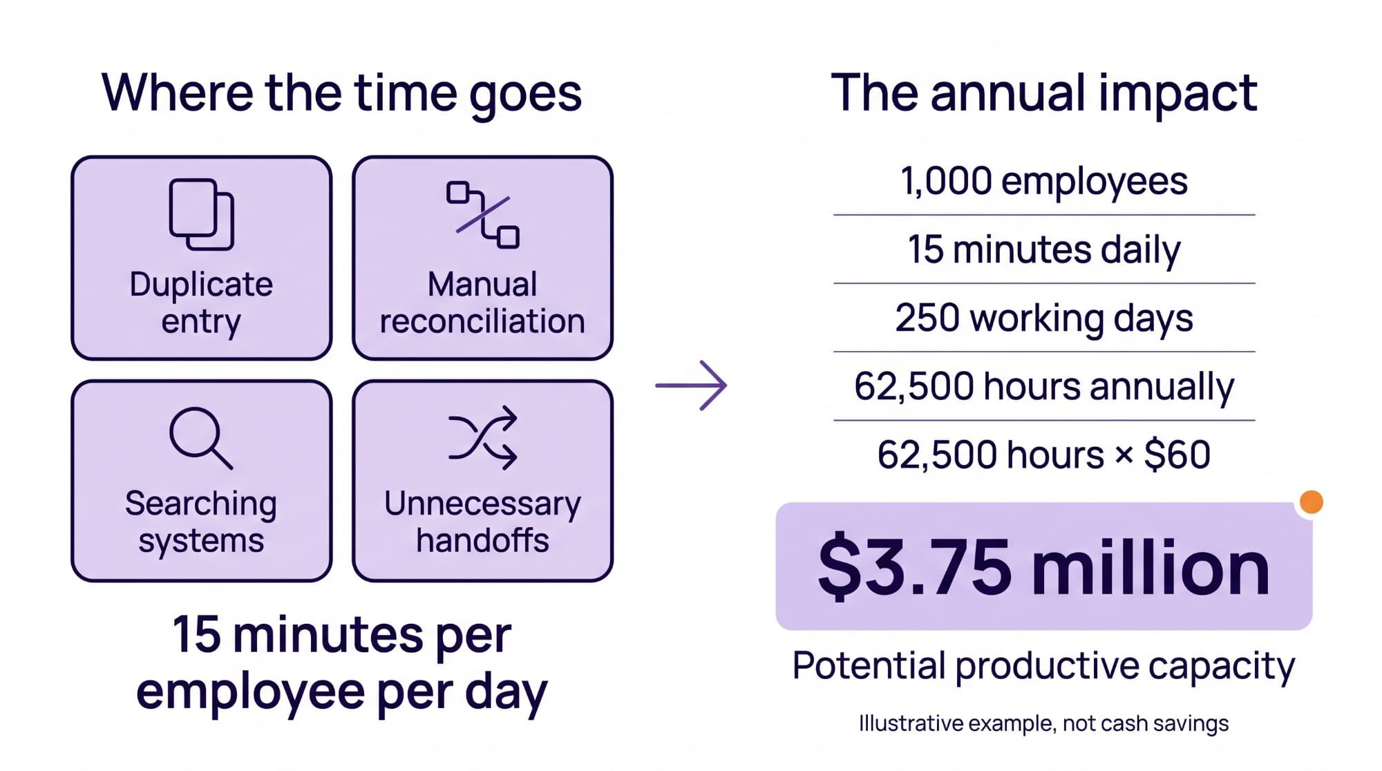 Infographic. Where the time goes: duplicate entry, manual reconciliation, searching systems and unnecessary handoffs, 15 minutes per employee per day. The annual impact: 1,000 employees, 15 minutes daily, 250 working days, 62,500 hours annually; 62,500 hours at $60 is $3.75 million of potential productive capacity. Illustrative example, not cash savings.