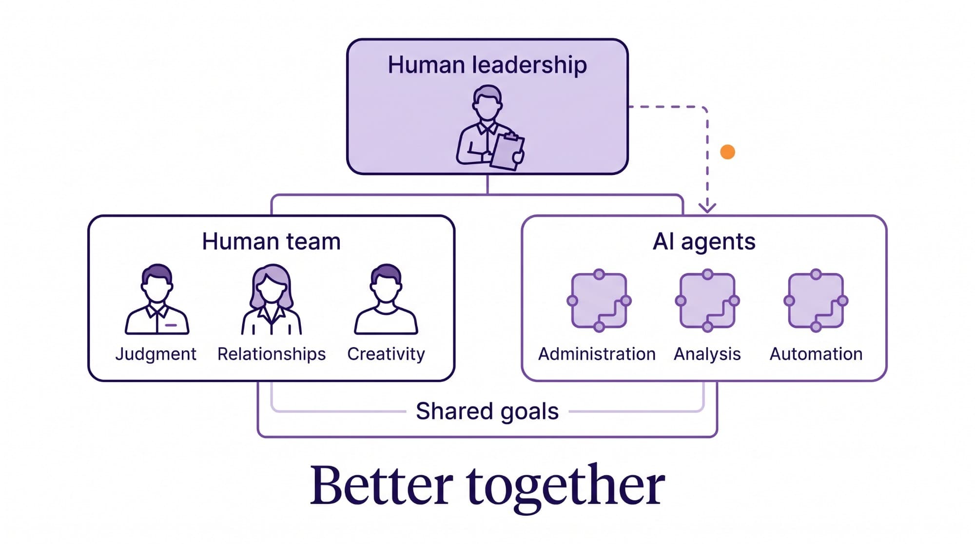 Infographic. Human leadership at the top directs two groups: a human team, for judgment, relationships and creativity, and AI agents, for administration, analysis and automation. Both work toward shared goals. Better together.